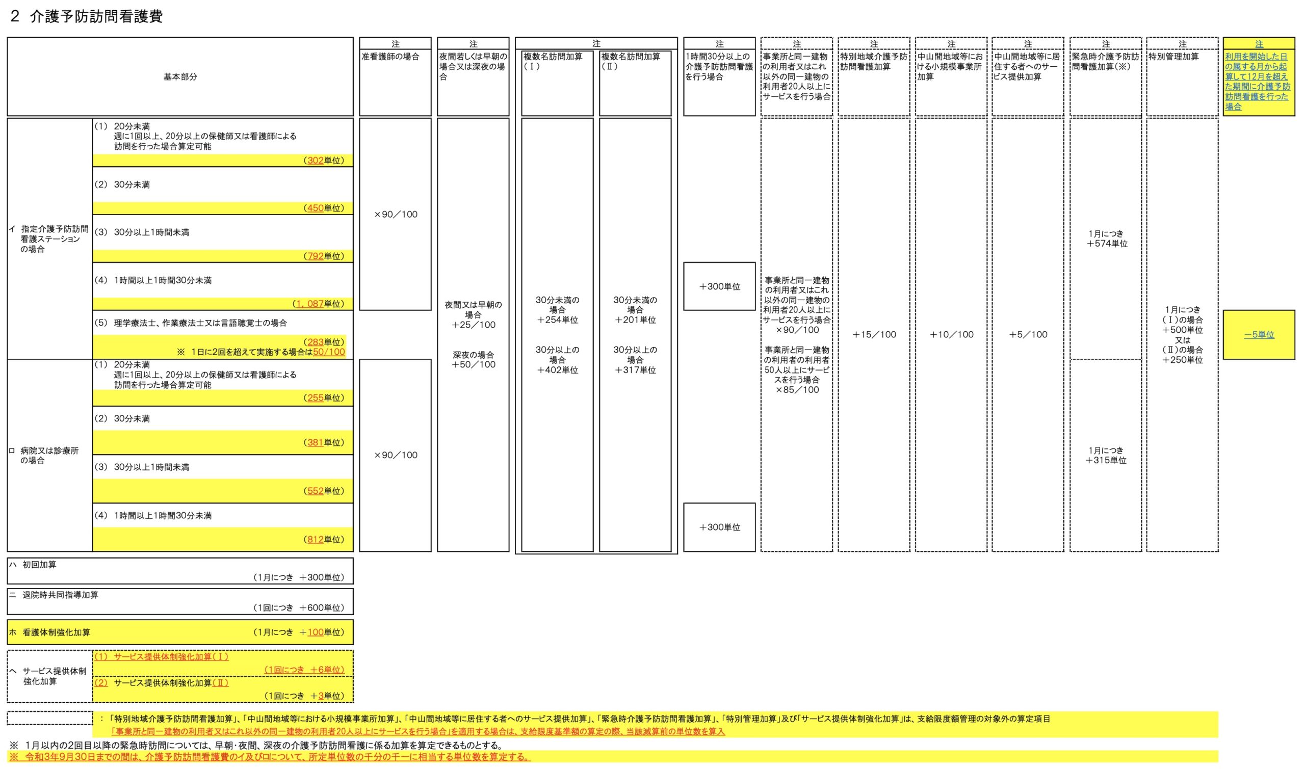 令和3年度介護報酬改定 訪問看護の単位数 要件 案 が発表 訪問看護経営マガジン