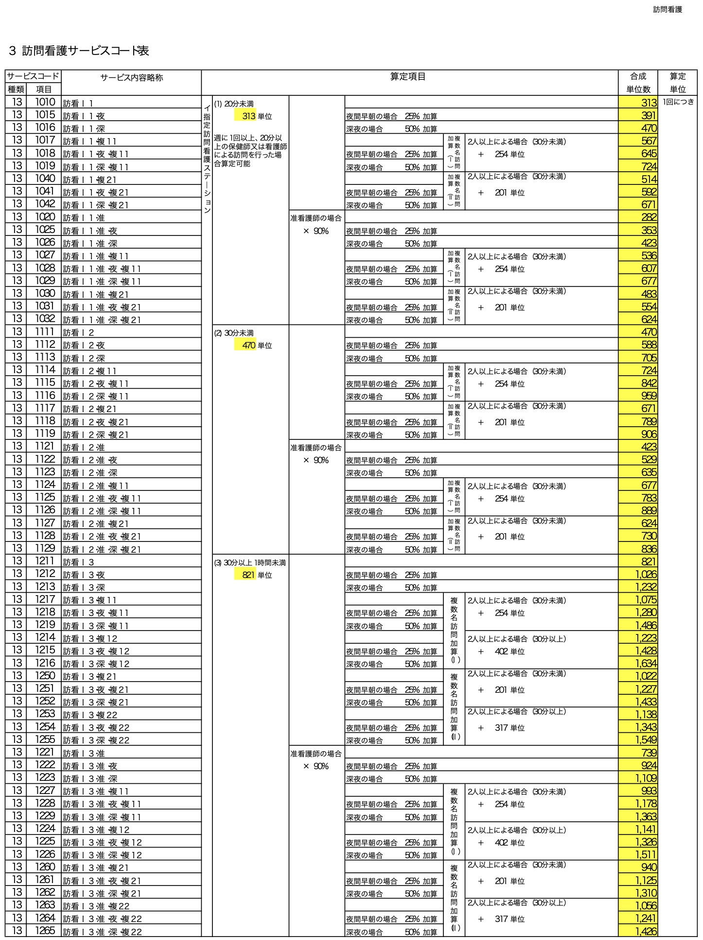 訪問看護のサービスコード表 案 が発表 21年度 令和3年度 訪問看護経営マガジン