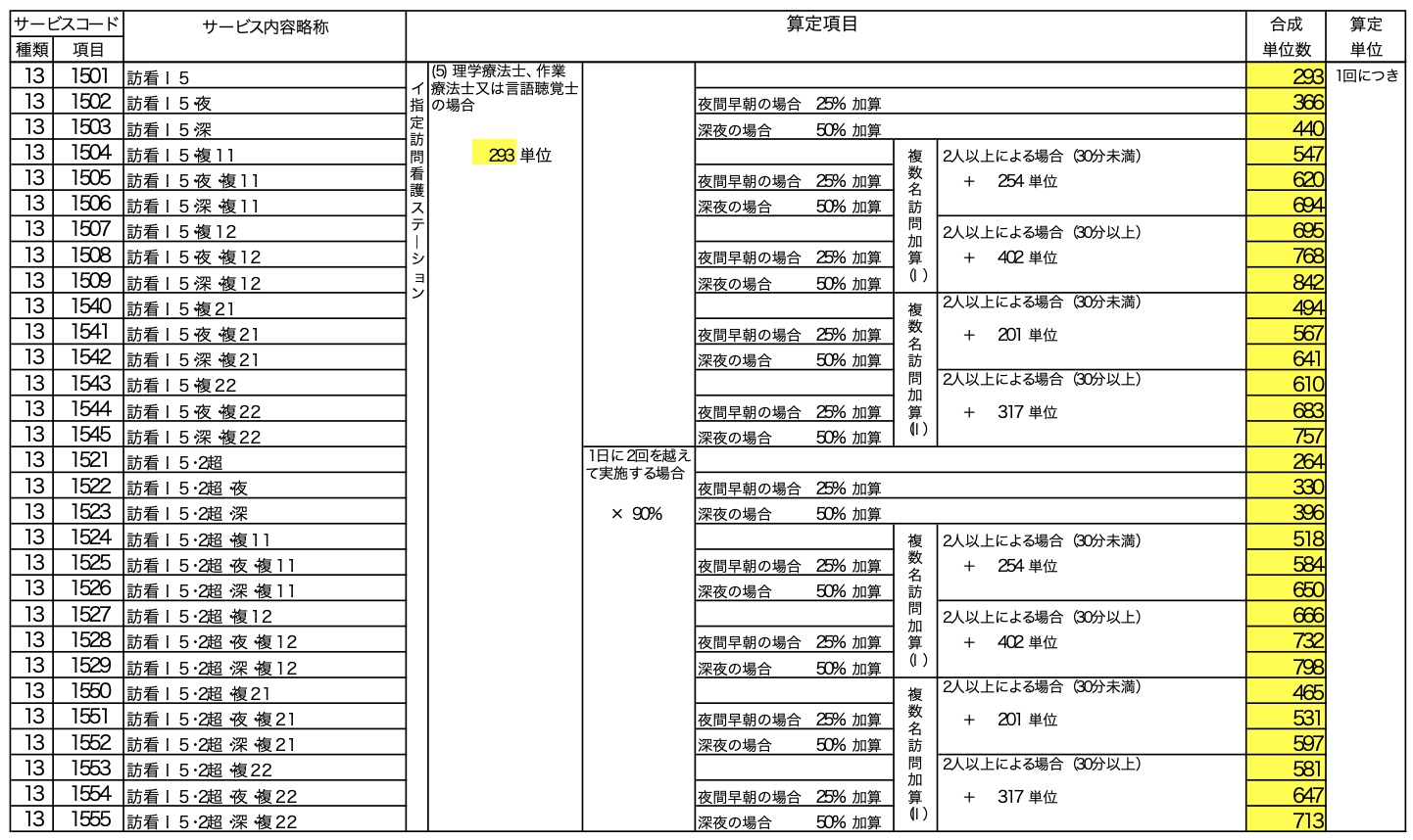 訪問看護のサービスコード表 案 が発表 21年度 令和3年度 訪問看護経営マガジン