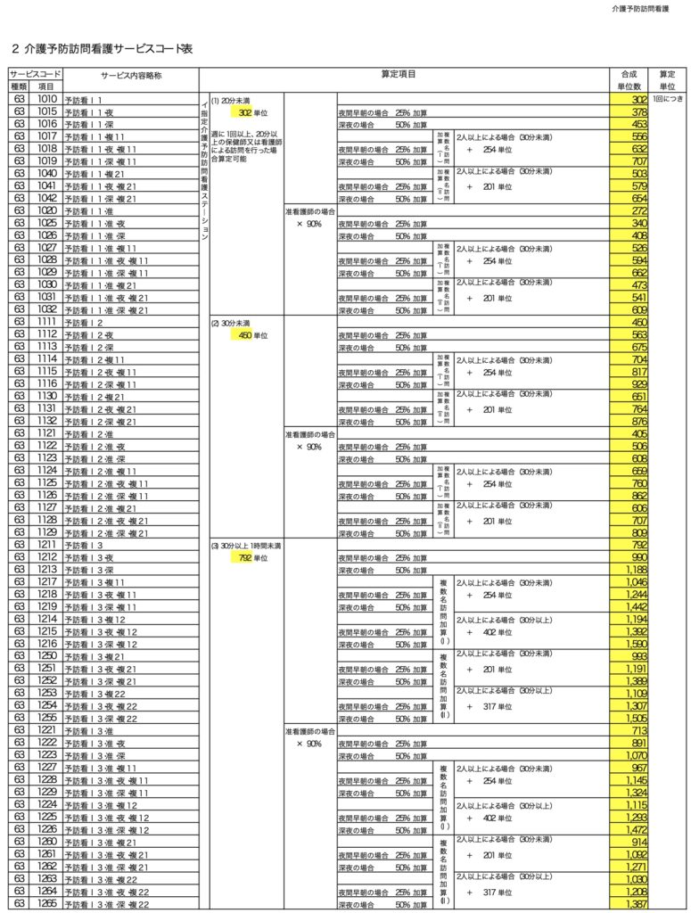 訪問看護のサービスコード表（案）が発表！！2021年度（令和3年度） 訪問看護経営マガジン
