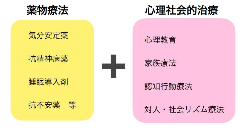 医師は重度の双極性障害をどのように診断しますか?