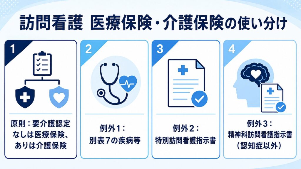 訪問看護の医療保険と介護保険の使い分け｜別表7・特別指示書を解説